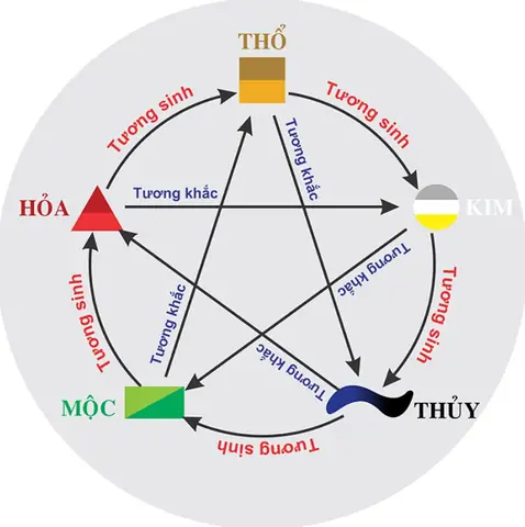 Mệnh Tương Sinh Tương Khắc: Quy Luật Ngũ Hành Trong Phong Thủy Mệnh Tương Sinh Tương Khắc: Quy Luật Ngũ Hành Trong Phong Thủy