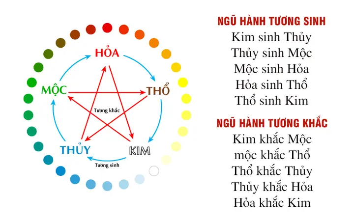 Mệnh Tương Sinh Tương Khắc: Quy Luật Ngũ Hành Trong Phong Thủy Mệnh Tương Sinh Tương Khắc: Quy Luật Ngũ Hành Trong Phong Thủy