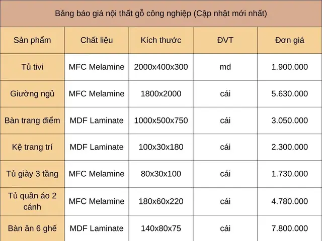 Báo Giá Nội Thất Gỗ Công Nghiệp Chi Tiết & Cập Nhật Mới Nhất 2026 Báo Giá Nội Thất Gỗ Công Nghiệp Chi Tiết & Cập Nhật Mới Nhất 2026