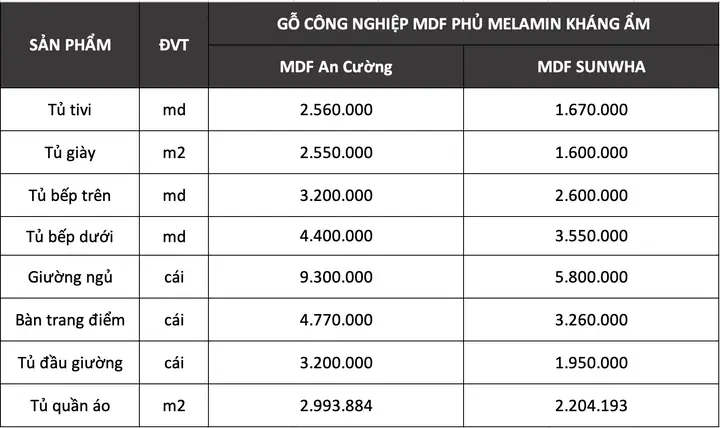 Báo Giá Nội Thất Gỗ Công Nghiệp Chi Tiết & Cập Nhật Mới Nhất 2026 Báo Giá Nội Thất Gỗ Công Nghiệp Chi Tiết & Cập Nhật Mới Nhất 2026
