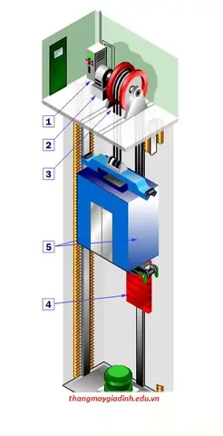 Các Bộ Phận Chính Cấu Thành Thang Máy Mà Bạn Cần Biết