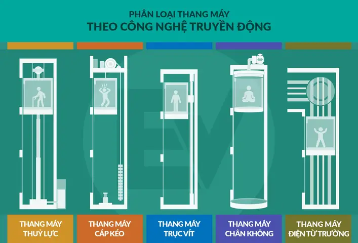 Các Loại Thang Máy Phổ Biến Trên Thị Trường: Phân Loại & Đặc Điểm