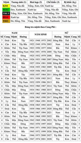 Bảng Tra Mệnh Phong Thủy: Cách Xác Định Và Ý Nghĩa Kim Mộc Thủy Hỏa Thổ Theo Năm Sinh Bảng Tra Mệnh Phong Thủy: Cách Xác Định Và Ý Nghĩa Kim Mộc Thủy Hỏa Thổ Theo Năm Sinh