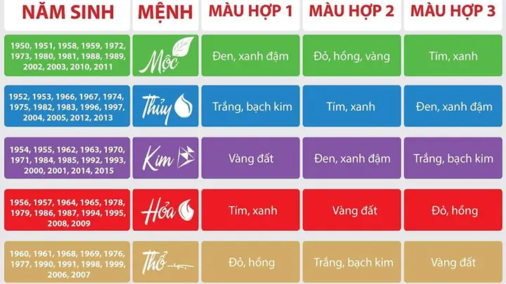Bảng Tra Mệnh Phong Thủy: Cách Xác Định Và Ý Nghĩa Kim Mộc Thủy Hỏa Thổ Theo Năm Sinh Bảng Tra Mệnh Phong Thủy: Cách Xác Định Và Ý Nghĩa Kim Mộc Thủy Hỏa Thổ Theo Năm Sinh