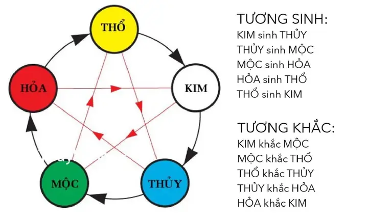 Bảng Tra Mệnh Phong Thủy: Cách Xác Định Và Ý Nghĩa Kim Mộc Thủy Hỏa Thổ Theo Năm Sinh Bảng Tra Mệnh Phong Thủy: Cách Xác Định Và Ý Nghĩa Kim Mộc Thủy Hỏa Thổ Theo Năm Sinh