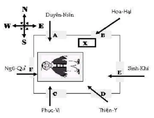Hướng Giường Ngủ Tính Theo Đầu Hay Chân Là Chuẩn Nhất Theo Phong Thủy? Hướng Giường Ngủ Tính Theo Đầu Hay Chân Là Chuẩn Nhất Theo Phong Thủy?