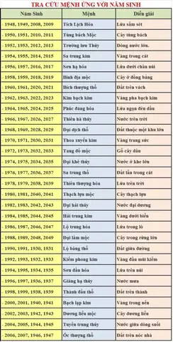 Cách Xem Mệnh Ngũ Hành Theo Năm Sinh Chính Xác Nhất