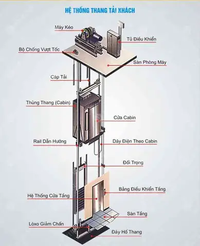 Cấu Tạo Thang Máy Chi Tiết: Các Bộ Phận Chính & Nguyên Lý Hoạt Động