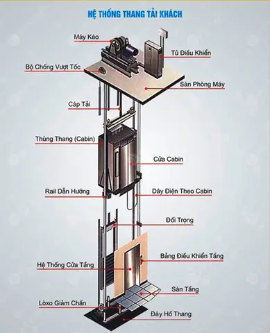 Cấu Tạo Thang Máy Mitsubishi: Linh Kiện, Nguyên Lý Hoạt Động & Kích Thước Chuẩn
