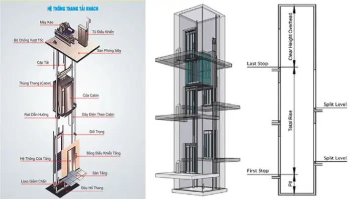 Cơ Chế Hoạt Động Của Thang Máy: Giải Thích Chi Tiết & Các Loại Phổ Biến Cơ Chế Hoạt Động Của Thang Máy: Giải Thích Chi Tiết & Các Loại Phổ Biến