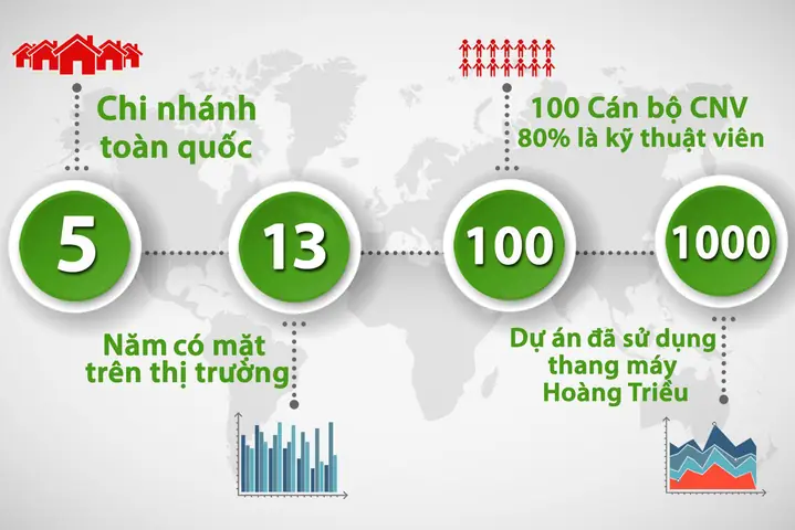 Công Ty Cổ Phần Thang Máy Hoàng Triều: Thông Tin, Liên Hệ & Dịch Vụ