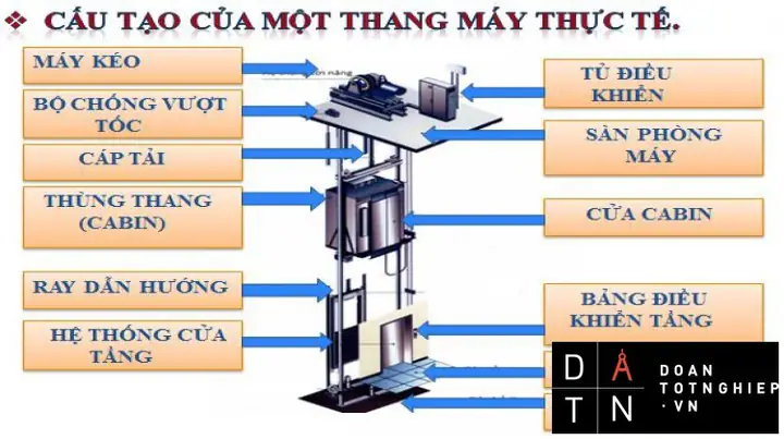 Đồ Án Thang Máy 4 Tầng: Hướng Dẫn Thiết Kế, Mô Phỏng Và Ứng Dụng Plc