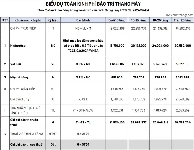 Giá Bảo Trì Thang Máy 1 Năm: Chi Phí Cập Nhật Và Yếu Tố Ảnh Hưởng
