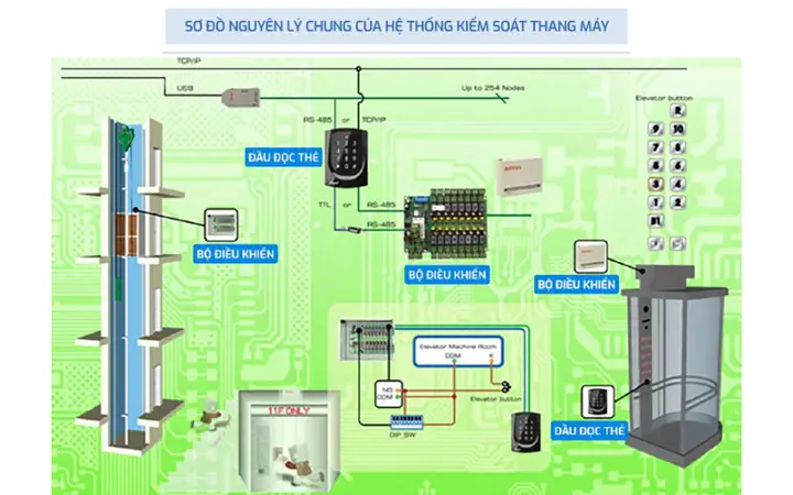 Hệ Thống Kiểm Soát Thang Máy: Giải Pháp An Ninh, Quản Lý Hiệu Quả Cho Tòa Nhà