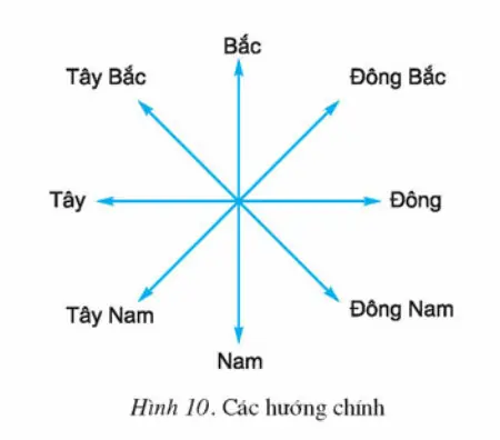 Hướng Chính Nam Là Hướng Nào? Cách Xác Định Chuẩn Xác Theo Phong Thủy Và La Bàn