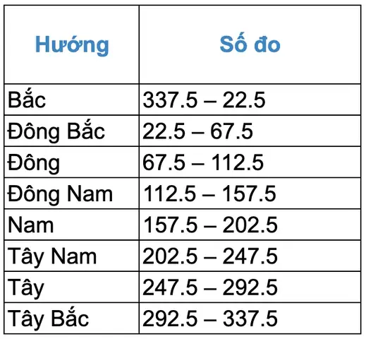 Hướng Đông Bắc Bao Nhiêu Độ? Xác Định Chuẩn Xác Theo La Bàn Và Phong Thủy