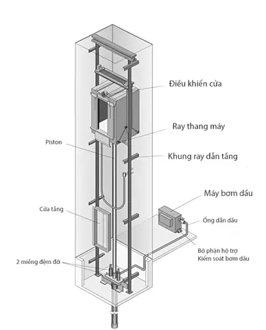 Hiểu Rõ Kết Cấu Thang Máy Gia Đình: Cấu Tạo, Nguyên Lý Và Lắp Đặt Chi Tiết