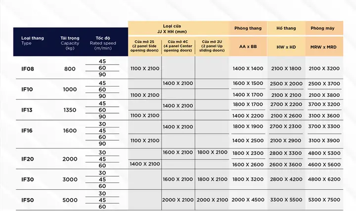 Kích Thước Thang Máy Nâng Hàng Tiêu Chuẩn: Hướng Dẫn Chi Tiết Theo Tải Trọng