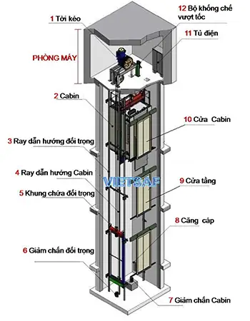 Lõi Cứng Thang Máy: Chức Năng, Cấu Tạo Và Phương Pháp Thi Công Chi Tiết Lõi Cứng Thang Máy: Chức Năng, Cấu Tạo Và Phương Pháp Thi Công Chi Tiết