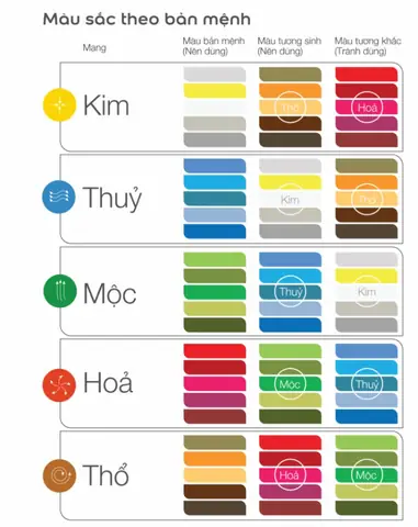 Màu Vàng Hợp Mệnh Gì Theo Phong Thủy Ngũ Hành? Hướng Dẫn Chọn Màu Tương Sinh Màu Vàng Hợp Mệnh Gì Theo Phong Thủy Ngũ Hành? Hướng Dẫn Chọn Màu Tương Sinh