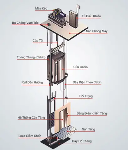 Nguyên Lý Hoạt Động Của Thang Máy: Cấu Tạo & Cơ Chế Vận Hành Chi Tiết Nguyên Lý Hoạt Động Của Thang Máy: Cấu Tạo & Cơ Chế Vận Hành Chi Tiết