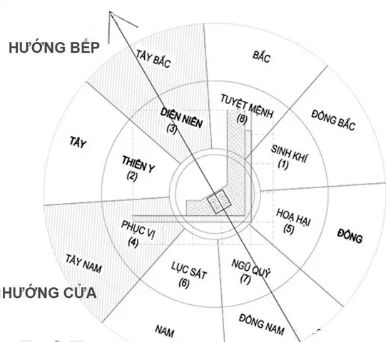Nguyên Tắc Đặt Hướng Bếp Chuẩn Phong Thủy Mang Lại Tài Lộc