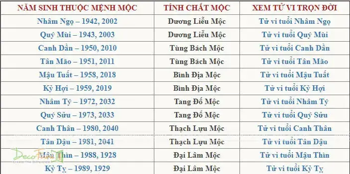 Mệnh Mộc Sắp Tới: Những Năm Sinh Và Ý Nghĩa Phong Thủy Liên Quan
