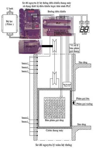 Plc Điều Khiển Thang Máy: Định Nghĩa, Cấu Tạo & Ứng Dụng Thực Tế