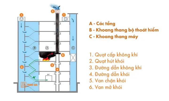 Quy Định Về Thang Máy Chữa Cháy: Yêu Cầu Kỹ Thuật, Lắp Đặt & Tiêu Chuẩn