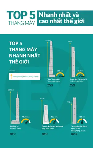 Top 10 Thang Máy Cao Nhất Thế Giới: Khám Phá Những Kỳ Quan Kiến Trúc