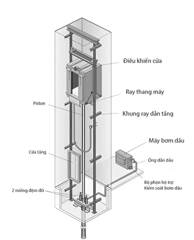 Thang Máy Là Gì? Cấu Tạo, Nguyên Lý Hoạt Động & Các Loại Phổ Biến