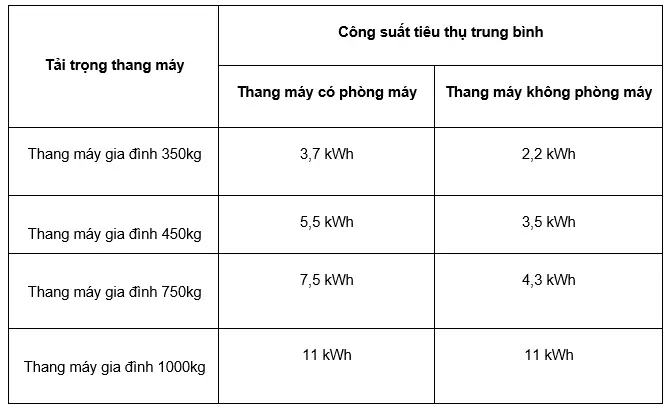 Thang Máy Tốn Bao Nhiêu Điện Mỗi Tháng? Chi Phí Nuôi Và Cách Tiết Kiệm
