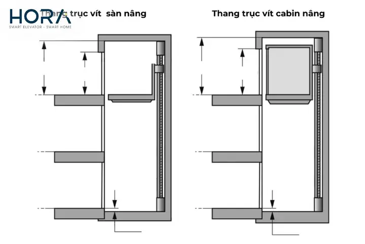 Thang Máy Trục Vít Sàn Nâng: Cấu Tạo, Ưu Điểm Và Lợi Ích Vượt Trội Thang Máy Trục Vít Sàn Nâng: Cấu Tạo, Ưu Điểm Và Lợi Ích Vượt Trội