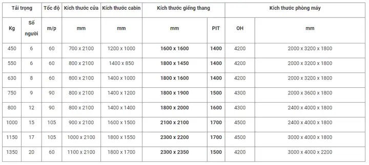 Tiêu Chuẩn Thang Máy Chung Cư: Quy Định Số Lượng, Kích Thước Và An Toàn Mới Nhất