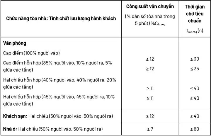 Tiêu Chuẩn Tính Toán Số Lượng Thang Máy Chung Cư & Tòa Nhà Cao Tầng Mới Nhất Tiêu Chuẩn Tính Toán Số Lượng Thang Máy Chung Cư & Tòa Nhà Cao Tầng Mới Nhất