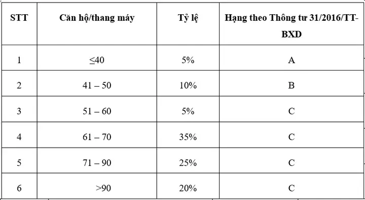 Hướng Dẫn Tính Toán Số Lượng Thang Máy Chung Cư Chuẩn Xác Theo Quy Định Hướng Dẫn Tính Toán Số Lượng Thang Máy Chung Cư Chuẩn Xác Theo Quy Định