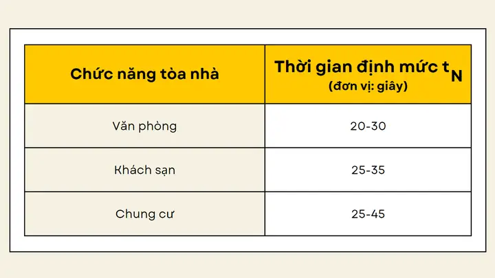 Tốc Độ Thang Máy: Tiêu Chuẩn, Loại Phù Hợp & Yếu Tố Ảnh Hưởng
