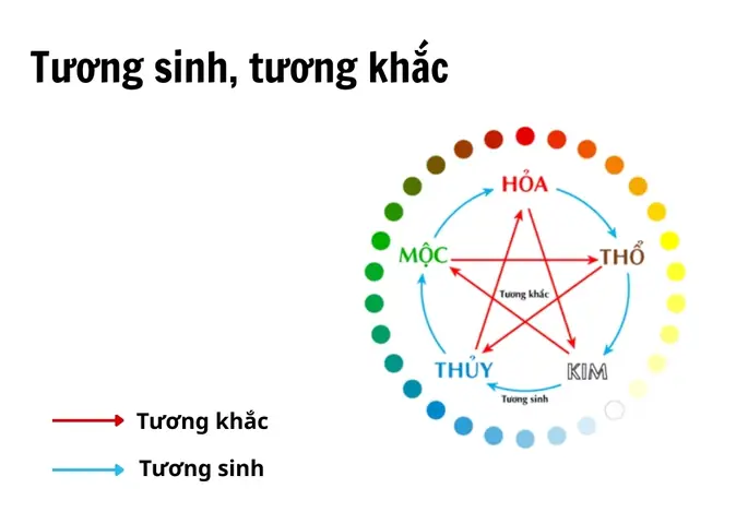 Tương Sinh Là Gì? Phân Biệt Tương Sinh Và Tương Hợp Trong Ngũ Hành Tương Sinh Là Gì? Phân Biệt Tương Sinh Và Tương Hợp Trong Ngũ Hành