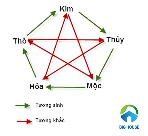 Tương Sinh Là Gì? Phân Biệt Tương Sinh Và Tương Hợp Trong Ngũ Hành Tương Sinh Là Gì? Phân Biệt Tương Sinh Và Tương Hợp Trong Ngũ Hành